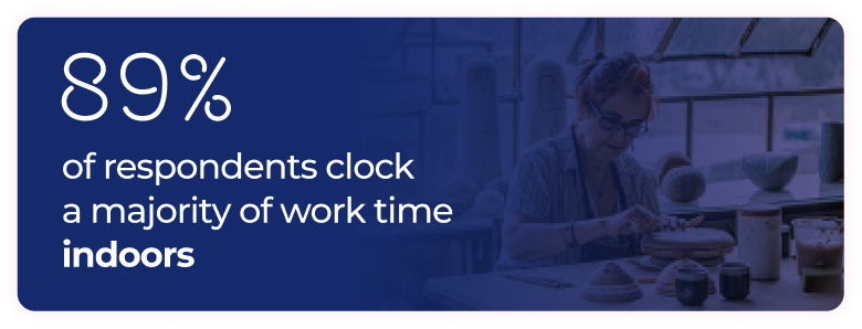89% of respondents clock a majority of work time indoors.
