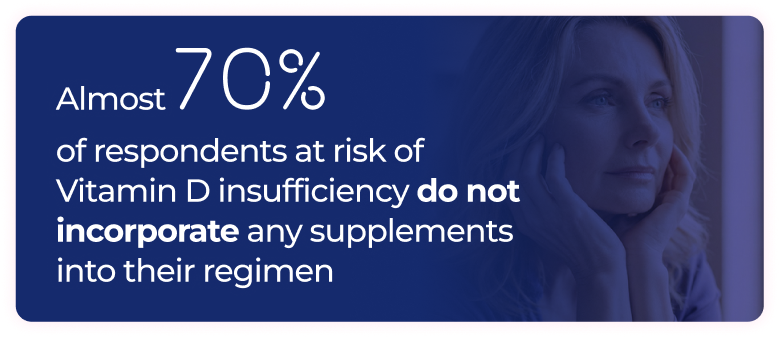 Almost 70% of respondents at risk of Vitamin D insufficiency do not incorporate any supplements into their regimen.